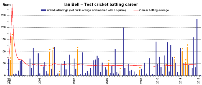Ian Bell test batting career v1a