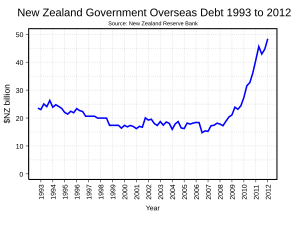 NZ Govt debt 1990-2011