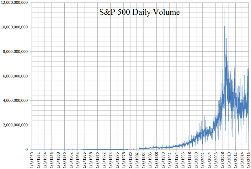 S and P 500 daily volume chart 1950 to 2016