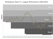 Shrewsbury Town FC League Performance