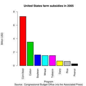 United States farm subsidies (source Congressional Budget Office)