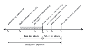Vulnerability timeline