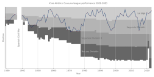 Club Atlético Osasuna league performance 1929-2023