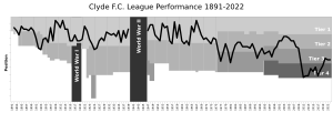 ClydeFC League Performance