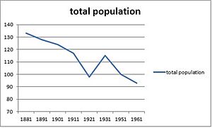 Graph showing population change over time in Brough Sowerby