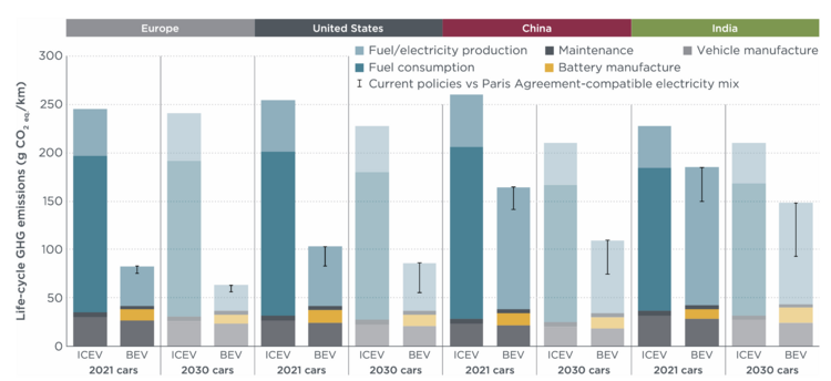 ICCT lifecycle ICE and EV emissions 2021 - 2023