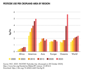 Pesticide use per cropland area by region