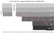 York City FC League Performance