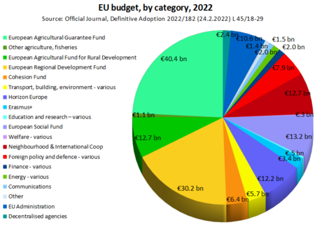 EU budget 2022, long format