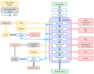 Edible oil refining scheme