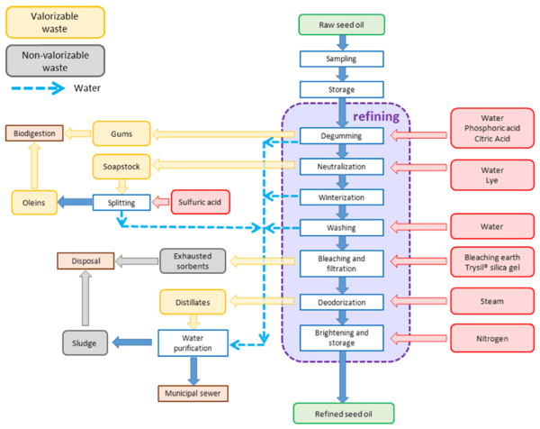 Edible oil refining scheme