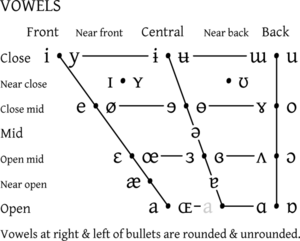 IPA vowel chart 2005