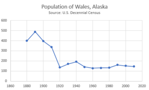 Population of Wales, Alaska