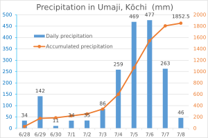 Precipitation in Umaji, Kōchi