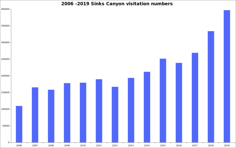 Sinks canyon visitation