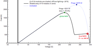 UP-curve of partially shaded solar generator