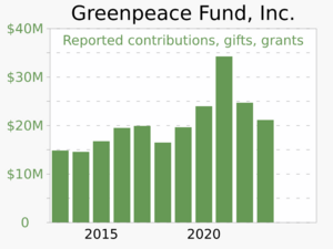 2013- Greenpeace contributions, gifts, grants - annually