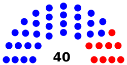 California State Senate Composition 2019-20.svg