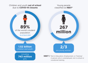 Children and youth out of school due to COVID-19 closures and Young people classified as NEET