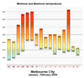 Melbourne City Heatwave Min & Max Temps 09 (Concept)