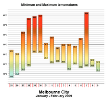 Melbourne City Heatwave Min & Max Temps 09 (Concept)