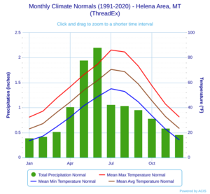 Monthly Climate Normals (1991-2020) - Helena Area, MT(ThreadEx)