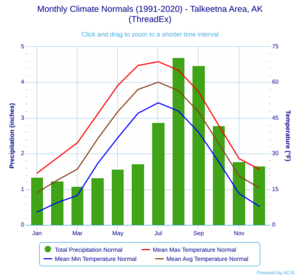 Monthly Climate Normals (1991-2020) - Talkeetna Area, AK(ThreadEx)