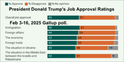 President Donald Trump's Job Approval Ratings. Feb 3-16, 2025 Gallup poll