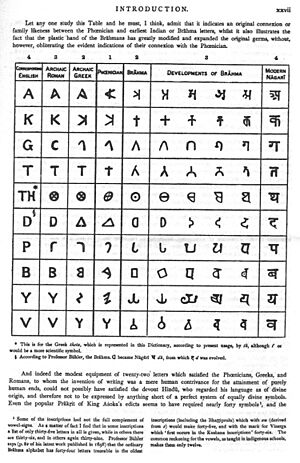 Sanskrit Brhama English alphabets