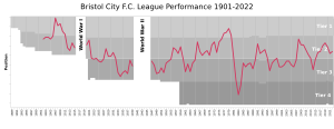 BristolCityFC League Performance