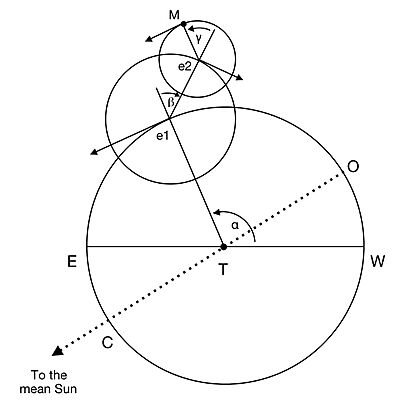 Commentariolus moon