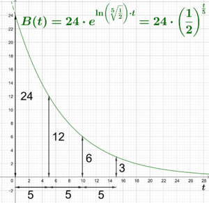 Exponentieller zerfall2