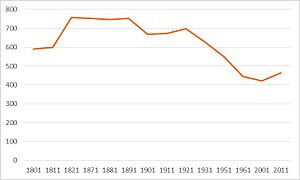 Parish population Holme St. Cuthbert