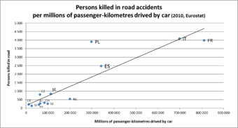 Persons killed in road accidents per millions of passenger-kilometres driven by car