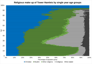 Religious makeup of Tower Hamlets by single year age groups in 2021