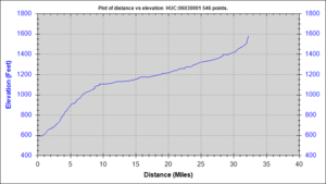 South Sauty Creek Elevation Profile