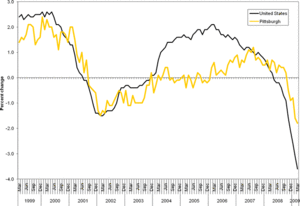 Total nonfarm employment change, US and Pittsburgh