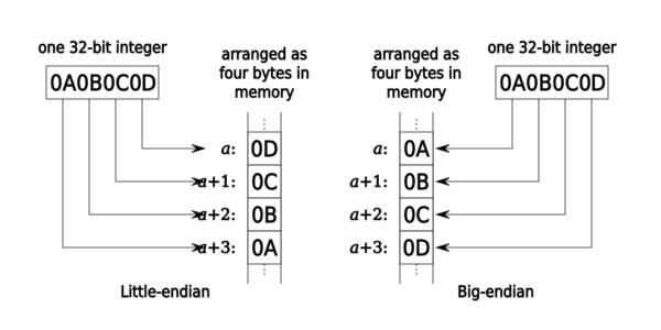 32bit-Endianess