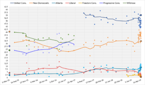 AB 30th provincial election polling