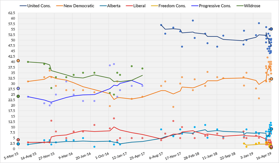 Three-day average of Alberta opinion polls from May 5, 2015, to the last possible date of the next election on May 31, 2019. Each line represents a political party.