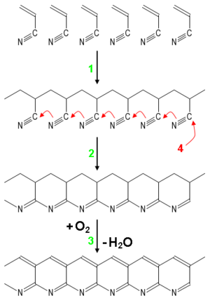 PAN stabilization