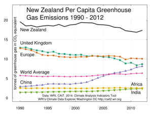 Per capita greenhouse gas emissions