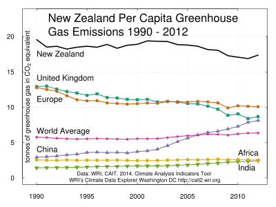 Per capita greenhouse gas emissions