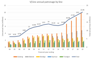 V-Line annual rail patronage by line