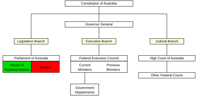 Au gov chart