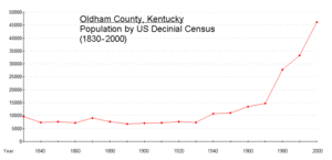 Graph of Oldham County population.