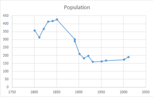 Graph showing population changes in Great Henny