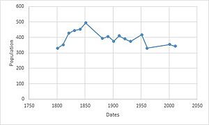 Great Maplestead Population Time Series 1801-2011