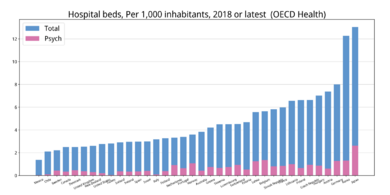 Hospital beds in OECD