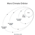 Mars Climate Orbiter - aerobraking